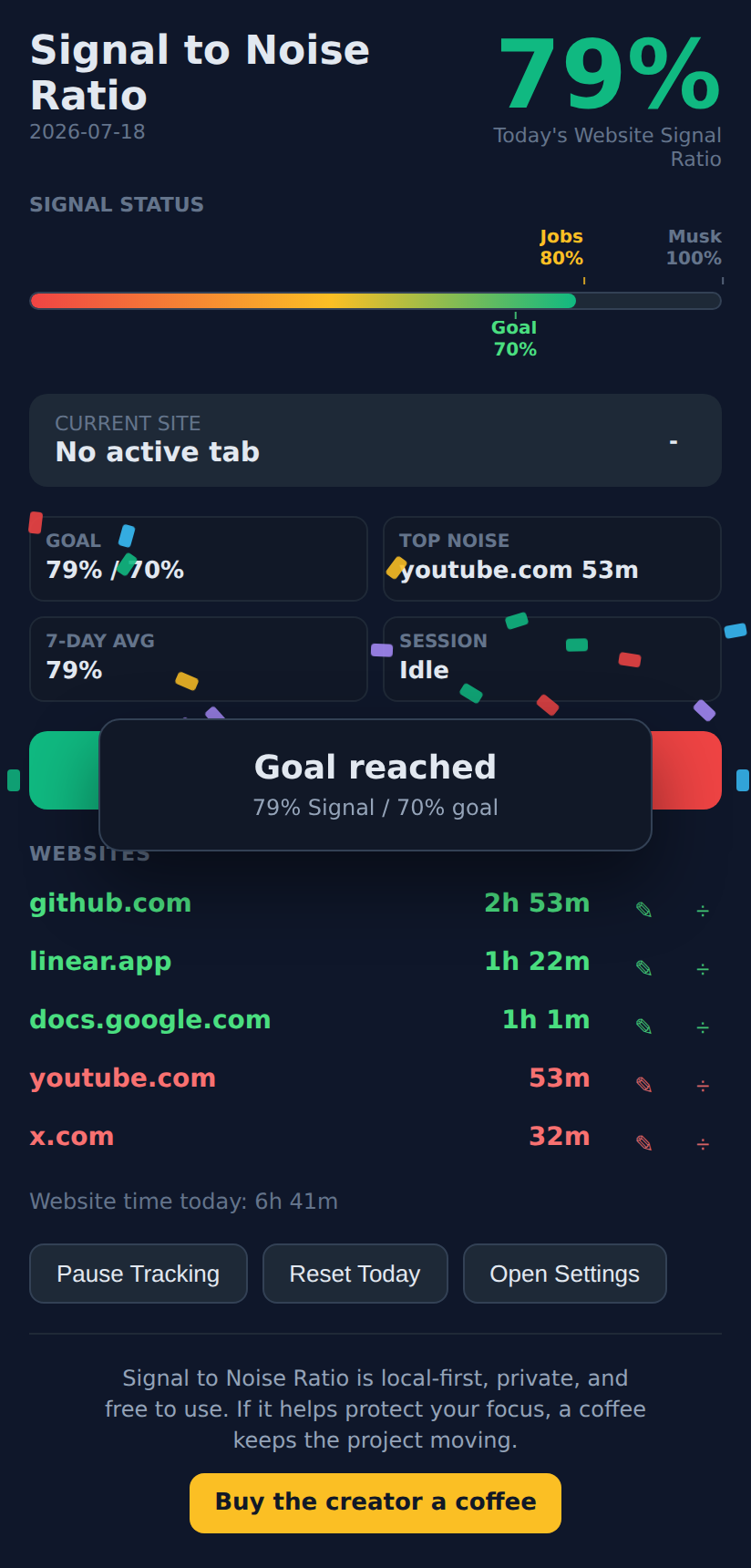 Signal to Noise Ratio Chrome extension showing a daily ratio and time by website.